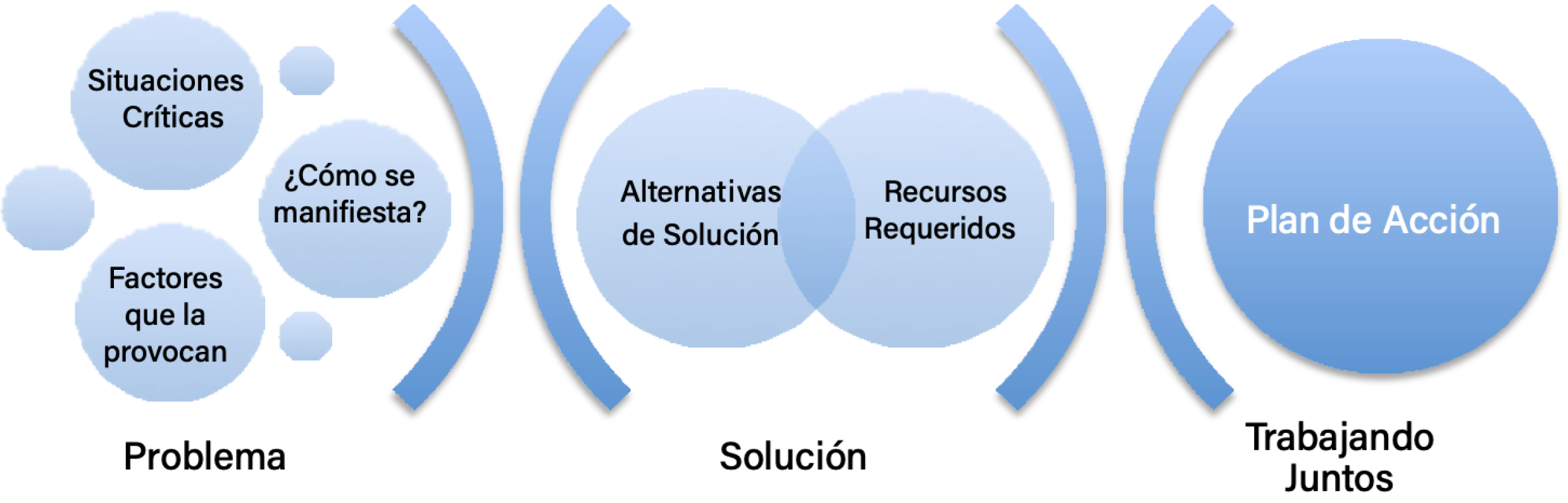 Problema solucion trabajando juntos